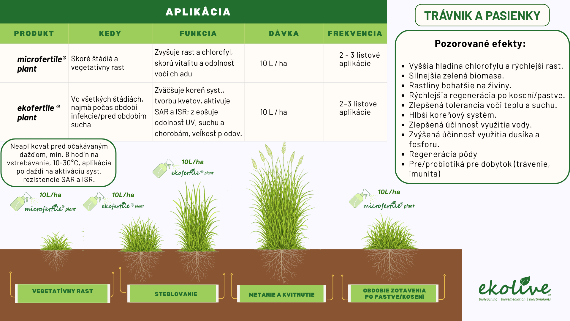 Pôdny biostimulátor a prírodné hnojivo ekofertile®plant a  microfertile® plant na trávnik a pasienky